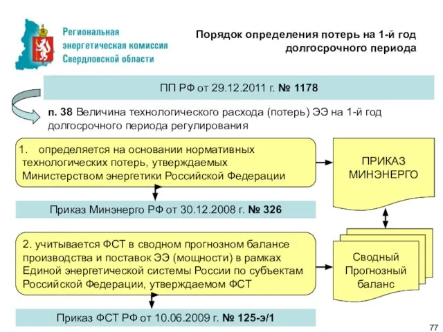 Порядок определения потерь на 1-й год долгосрочного периода ПП РФ от 29.12.2011