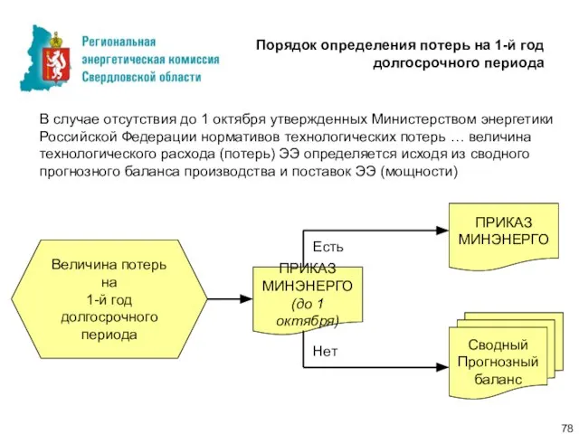 В случае отсутствия до 1 октября утвержденных Министерством энергетики Российской Федерации нормативов