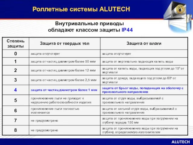 Роллетные системы ALUTECH Внутривальные приводы обладают классом защиты IP44