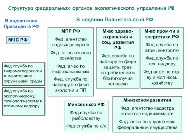 В подчинении Президента РФ В ведении Правительства РФ МЧС РФ М-во здраво-охранения