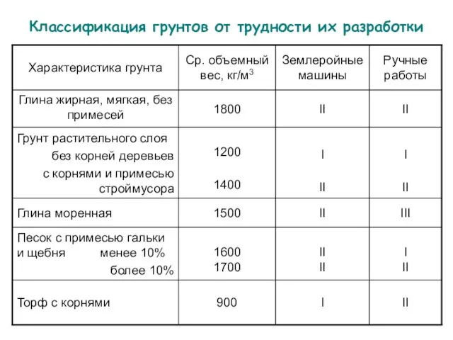 Классификация грунтов от трудности их разработки