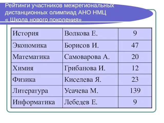 Рейтинги участников межрегиональных дистанционных олимпиад АНО НМЦ « Школа нового поколения»