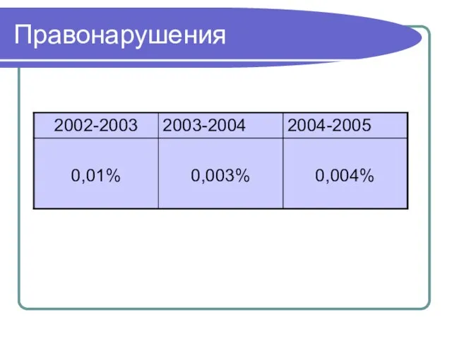 Правонарушения