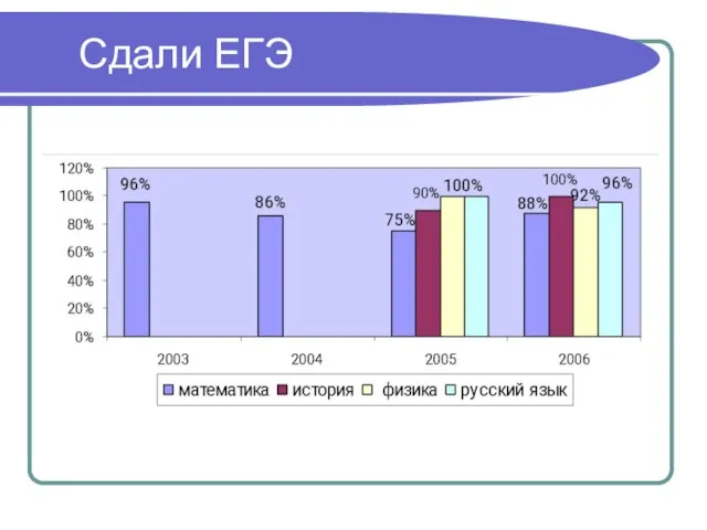 Сдали ЕГЭ