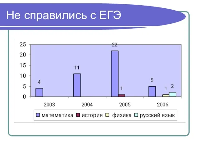 Не справились с ЕГЭ