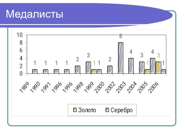 Медалисты