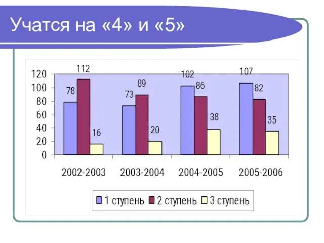 Учатся на «4» и «5»