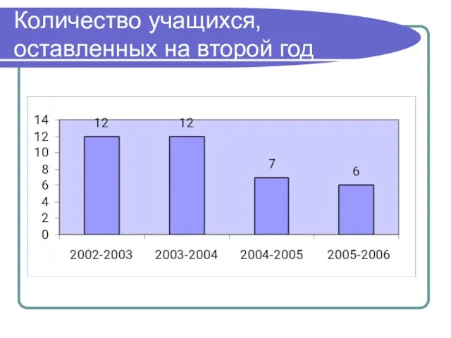 Количество учащихся, оставленных на второй год