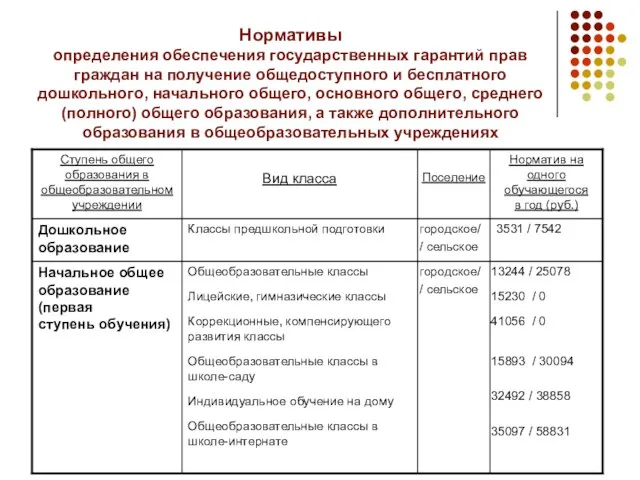 Нормативы определения обеспечения государственных гарантий прав граждан на получение общедоступного и бесплатного