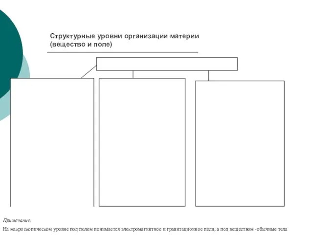 Структурные уровни организации материи (вещество и поле) Основные характеристики вещества я поля