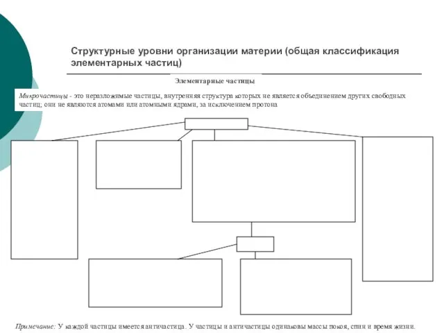 Структурные уровни организации материи (общая классификация элементарных частиц) Элементарные частицы Микрочастицы -