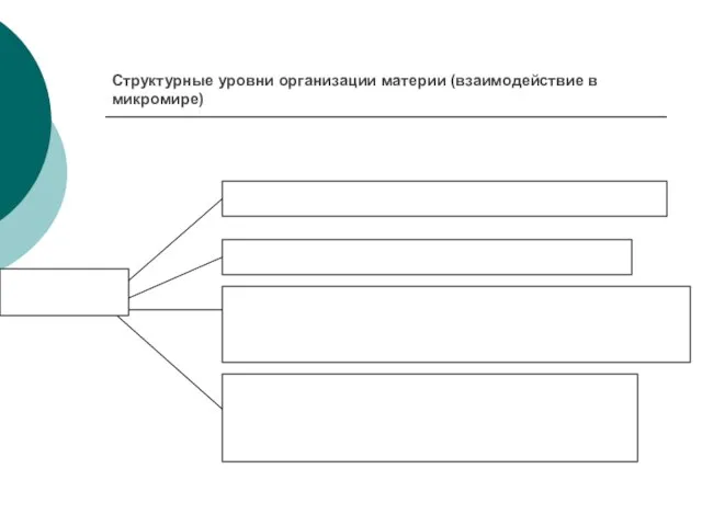 Структурные уровни организации материи (взаимодействие в микромире) Сильное взаимодействие - обеспечивает сильную