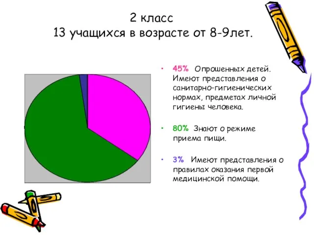 2 класс 13 учащихся в возрасте от 8-9лет. 45% Опрошенных детей. Имеют