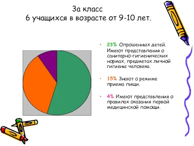 3а класс 6 учащихся в возрасте от 9-10 лет. 23% Опрошенных детей.