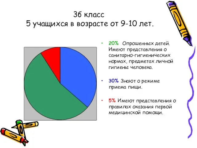 3б класс 5 учащихся в возрасте от 9-10 лет. 20% Опрошенных детей.