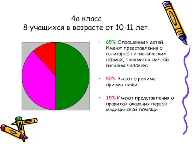 4а класс 8 учащихся в возрасте от 10-11 лет. 65% Опрошенных детей.