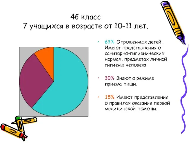 4б класс 7 учащихся в возрасте от 10-11 лет. 63% Опрошенных детей.