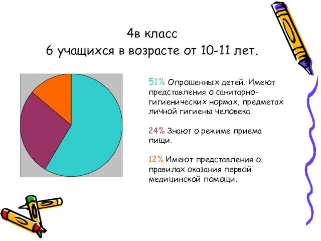 4в класс 6 учащихся в возрасте от 10-11 лет. 51% Опрошенных детей.