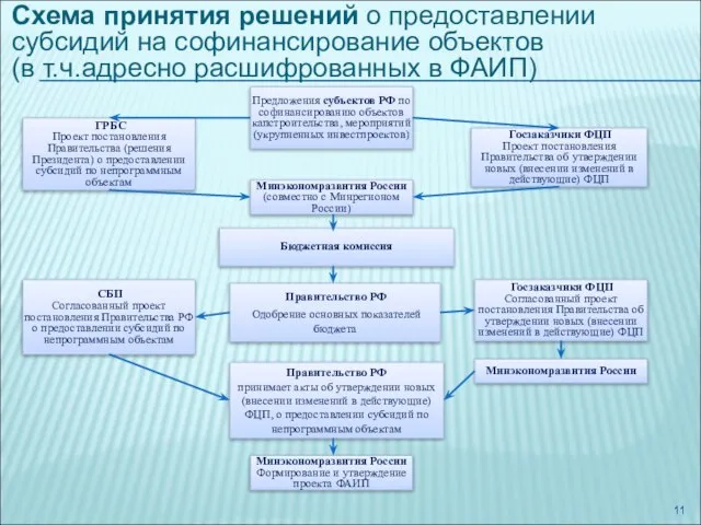 Схема принятия решений о предоставлении субсидий на софинансирование объектов (в т.ч.адресно расшифрованных