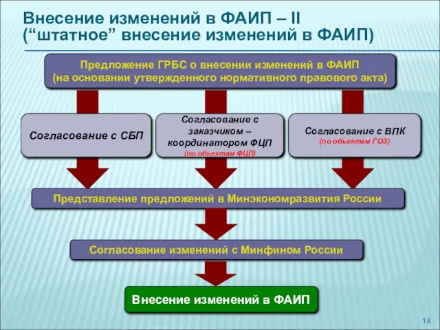 Внесение изменений в ФАИП – II (“штатное” внесение изменений в ФАИП) Предложение