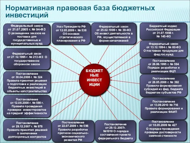 БЮДЖЕТНЫЕ ИНВЕСТИЦИИ Федеральный закон от 13.12.1994 г. № 60-ФЗ О поставках продукции