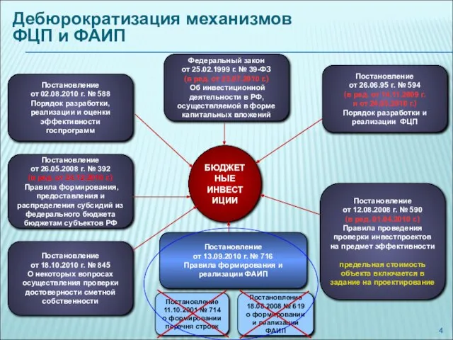 Постановление от 13.09.2010 г. № 716 Правила формирования и реализации ФАИП Постановление