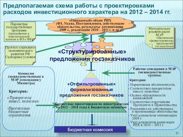 Предполагаемая схема работы с проектировками расходов инвестиционного характера на 2012 – 2014