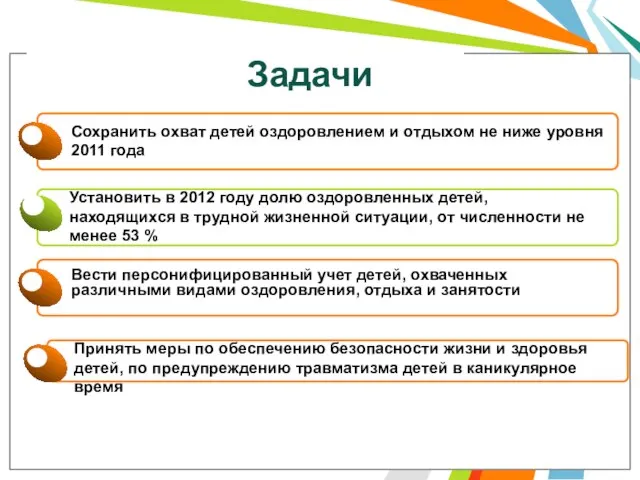 Задачи Сохранить охват детей оздоровлением и отдыхом не ниже уровня 2011 года