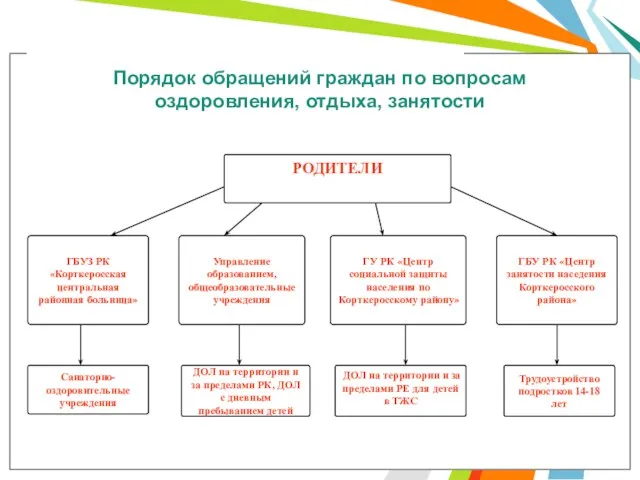 Порядок обращений граждан по вопросам оздоровления, отдыха, занятости