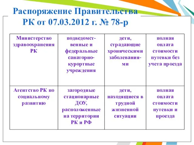 Распоряжение Правительства РК от 07.03.2012 г. № 78-р