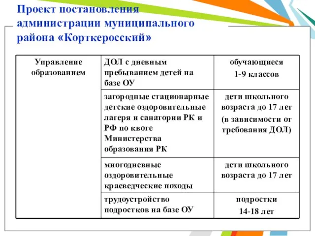 Проект постановления администрации муниципального района «Корткеросский»