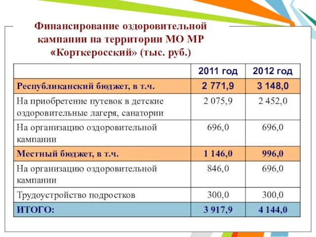 Финансирование оздоровительной кампании на территории МО МР «Корткеросский» (тыс. руб.)