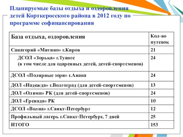 Планируемые базы отдыха и оздоровления детей Корткеросского района в 2012 году по программе софинансирования