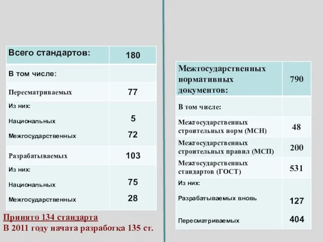 среднесрочный план разработки межгосударственных нормативных документов и стандартов по строительству на 2011-2015