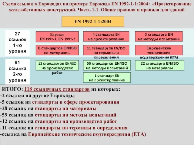 Схема ссылок в Еврокодах на примере Еврокода EN 1992-1-1:2004: «Проектирование железобетонных конструкций.