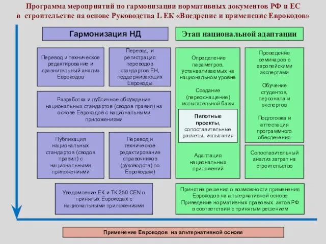 Программа мероприятий по гармонизации нормативных документов РФ и ЕС в строительстве на