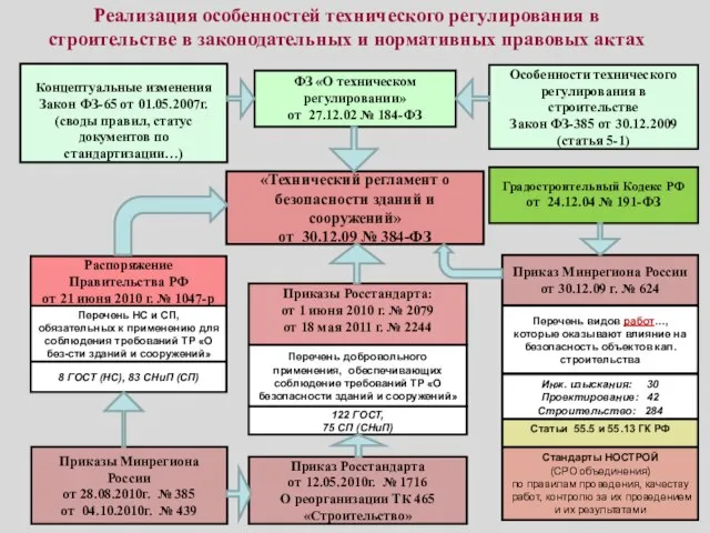 Реализация особенностей технического регулирования в строительстве в законодательных и нормативных правовых актах