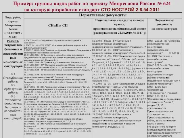 Пример: группы видов работ по приказу Минрегиона России № 624 на которую