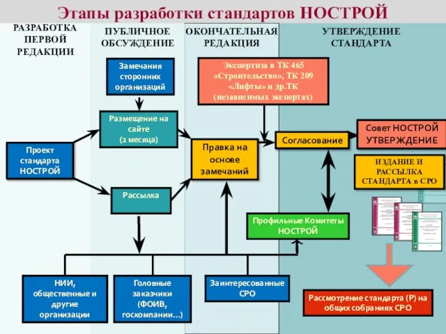 Этапы разработки стандартов НОСТРОЙ Проект стандарта НОСТРОЙ Размещение на сайте (2 месяца)