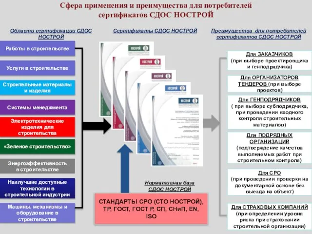 Сфера применения и преимущества для потребителей сертификатов СДОС НОСТРОЙ Работы в строительстве