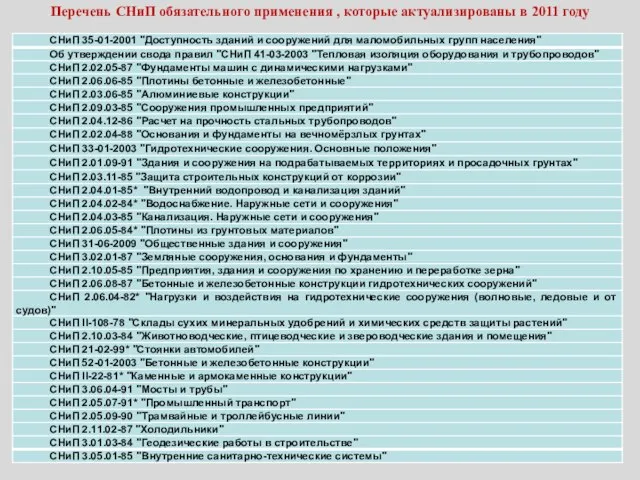 Перечень СНиП обязательного применения , которые актуализированы в 2011 году