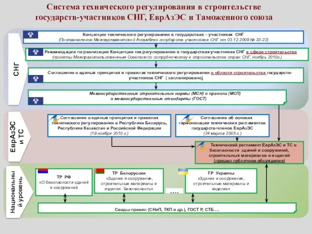 Система технического регулирования в строительстве государств-участников СНГ, ЕврАзЭС и Таможенного союза СНГ