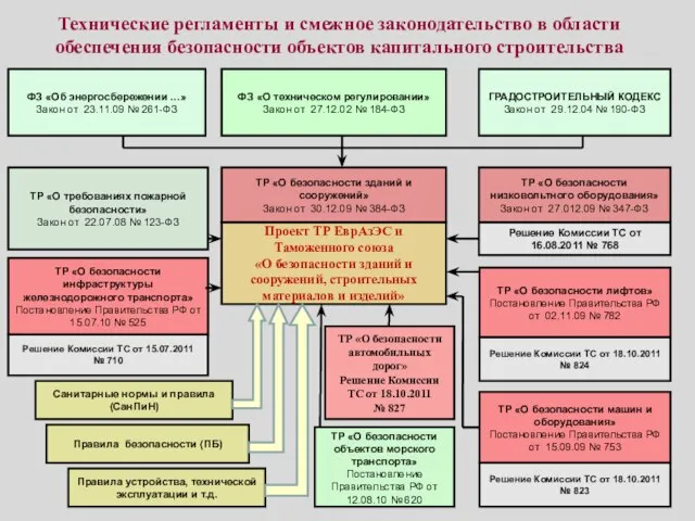 Технические регламенты и смежное законодательство в области обеспечения безопасности объектов капитального строительства