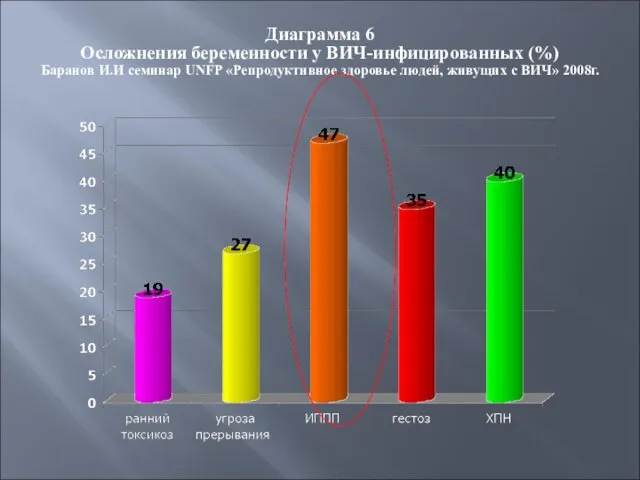 Диаграмма 6 Осложнения беременности у ВИЧ-инфицированных (%) Баранов И.И семинар UNFP «Репродуктивное