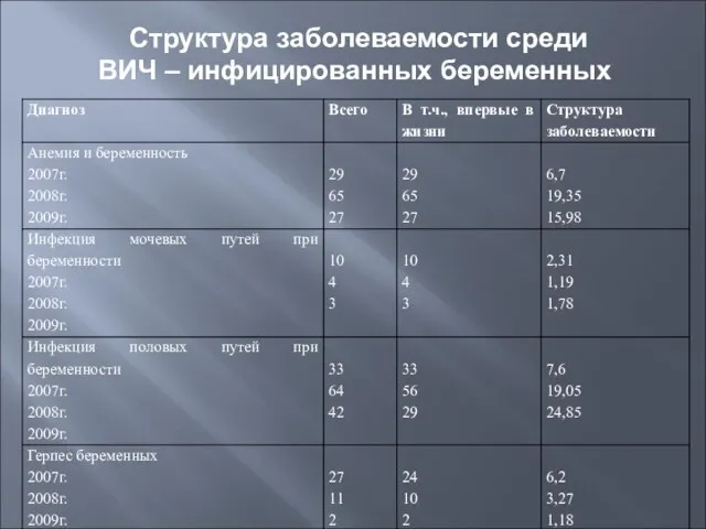 Структура заболеваемости среди ВИЧ – инфицированных беременных