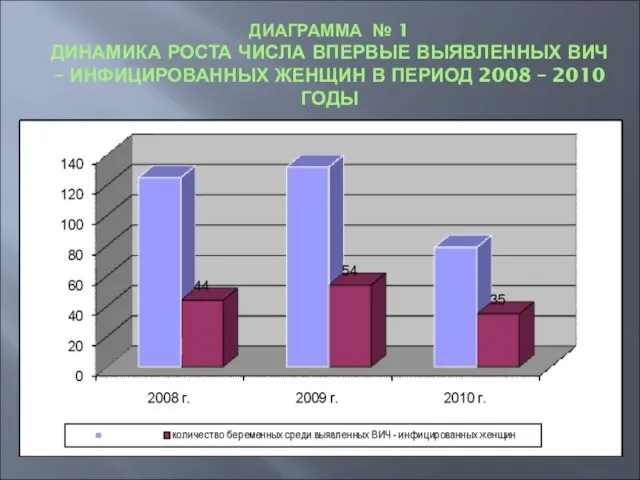 ДИАГРАММА № 1 ДИНАМИКА РОСТА ЧИСЛА ВПЕРВЫЕ ВЫЯВЛЕННЫХ ВИЧ – ИНФИЦИРОВАННЫХ ЖЕНЩИН