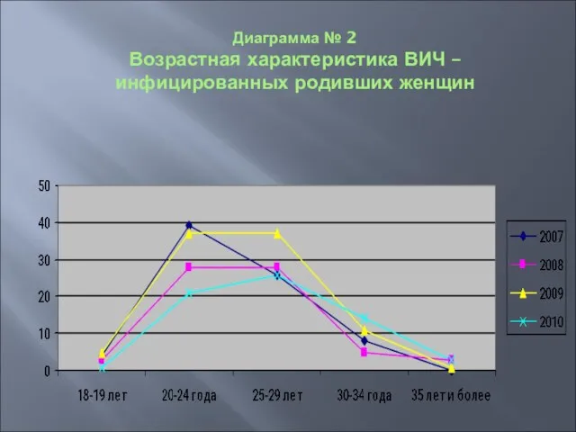 Диаграмма № 2 Возрастная характеристика ВИЧ – инфицированных родивших женщин