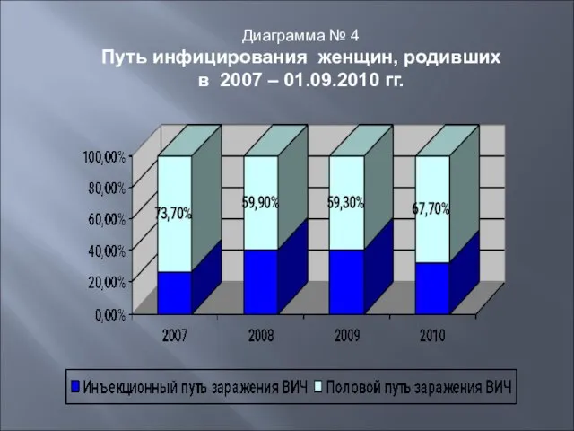 Диаграмма № 4 Путь инфицирования женщин, родивших в 2007 – 01.09.2010 гг.