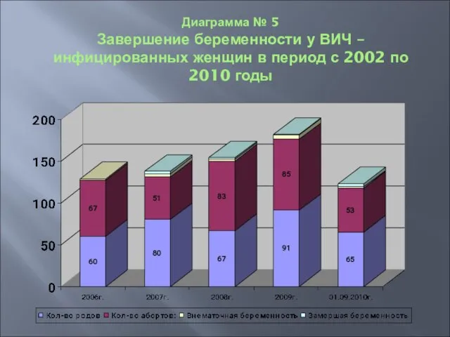 Диаграмма № 5 Завершение беременности у ВИЧ – инфицированных женщин в период