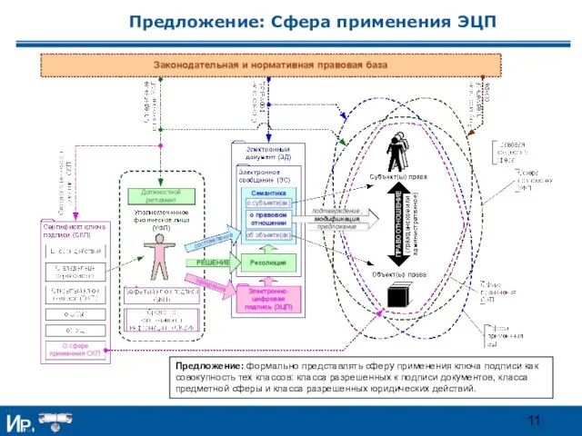 Предложение: Сфера применения ЭЦП Предложение: формально представлять сферу применения ключа подписи как